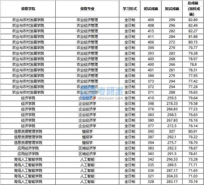 2020年中國(guó)人民大學(xué)情報(bào)學(xué)研究生錄取分?jǐn)?shù)線