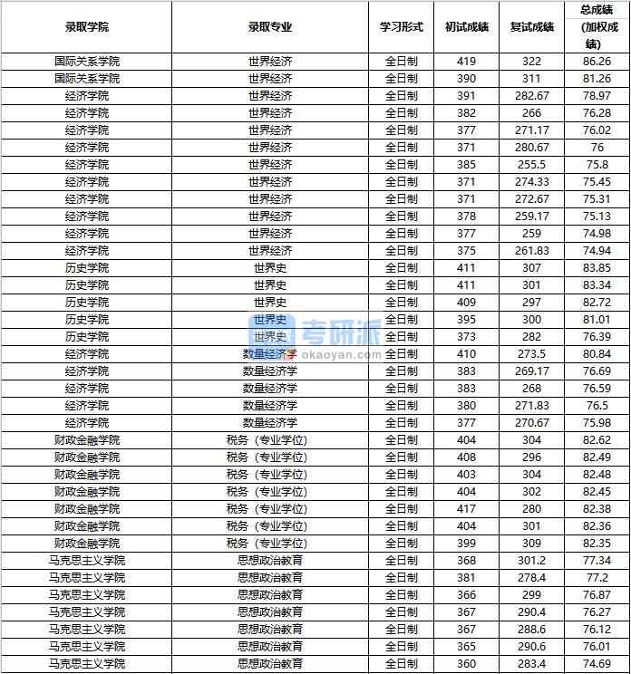 2020年中國(guó)人民大學(xué)世界經(jīng)濟(jì)研究生錄取分?jǐn)?shù)線