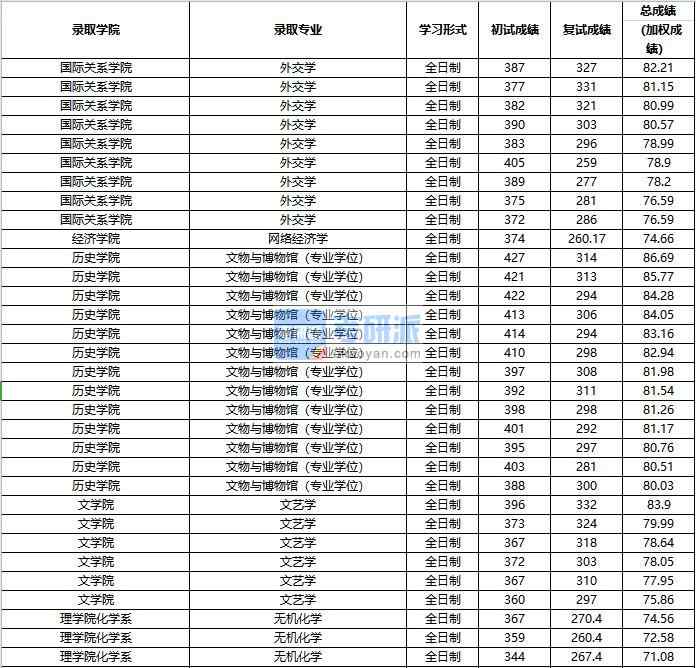 2020年中國人民大學文藝學研究生錄取分數(shù)線