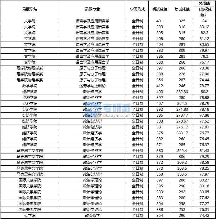 2020年中國人民大學(xué)原子與分子物理研究生錄取分數(shù)線