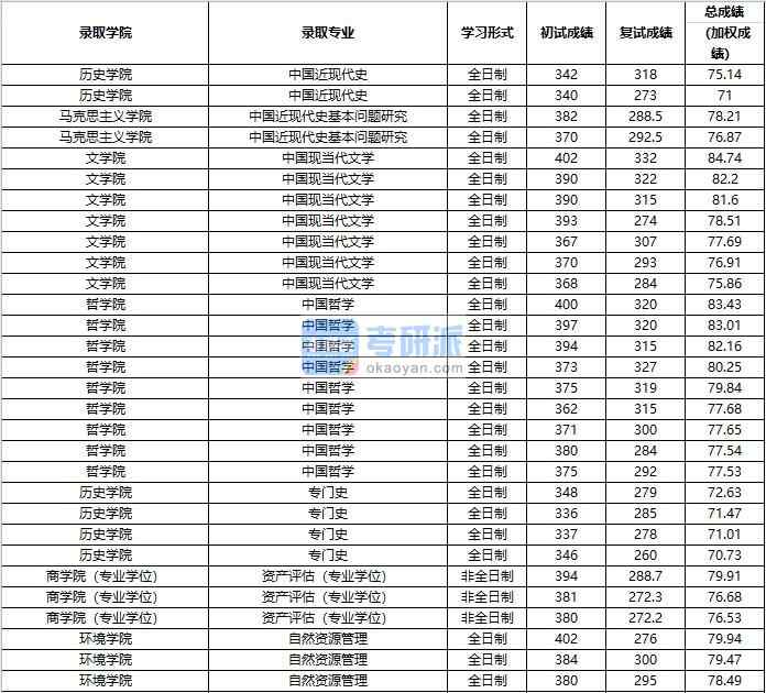 2020年中國(guó)人民大學(xué)中國(guó)哲學(xué)研究生錄取分?jǐn)?shù)線