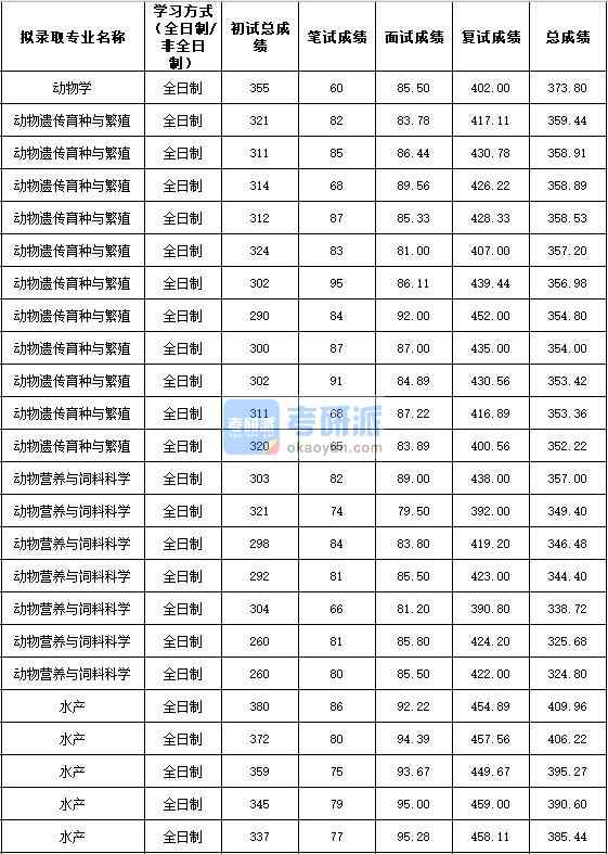 2020年西北農(nóng)林科技大學動物學研究生錄取分數(shù)線