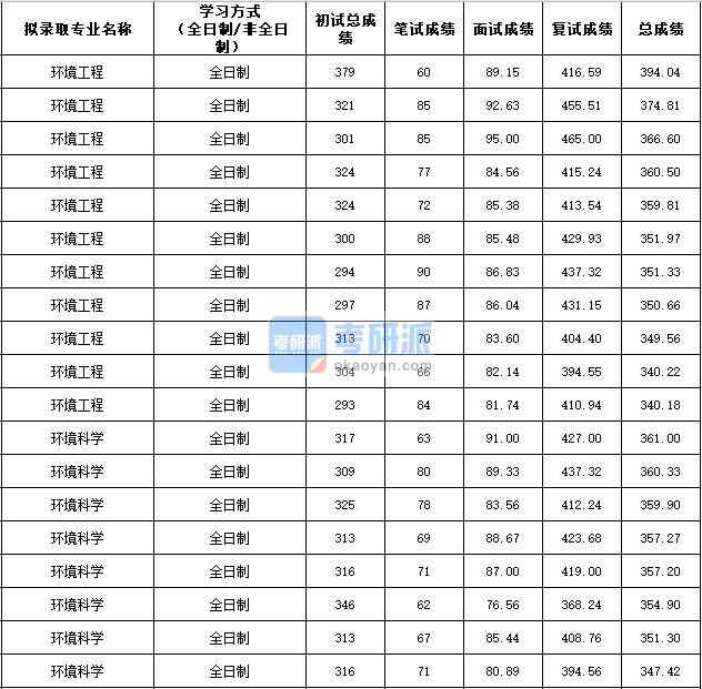 2020年西北農(nóng)林科技大學(xué)環(huán)境科學(xué)研究生錄取分?jǐn)?shù)線(xiàn)