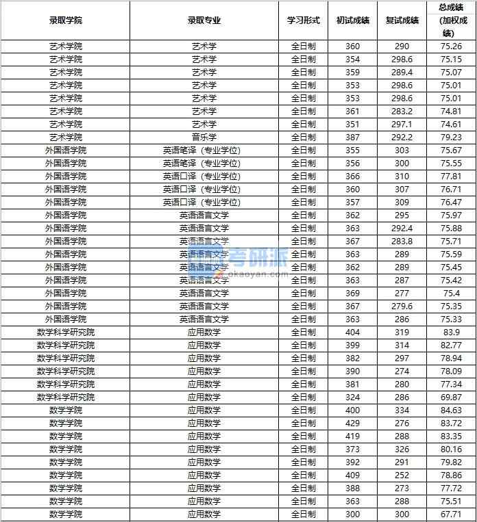 2020年中國人民大學(xué)音樂學(xué)研究生錄取分?jǐn)?shù)線