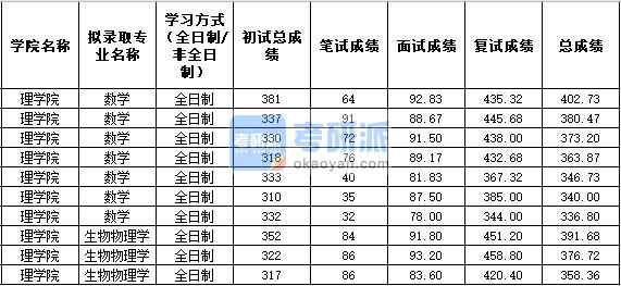 2020年西北農(nóng)林科技大學(xué)生物物理學(xué)研究生錄取分?jǐn)?shù)線