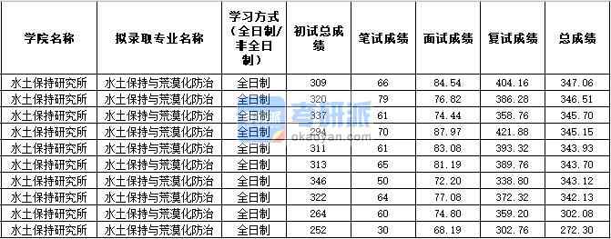 2020年西北農(nóng)林科技大學(xué)水土保持與荒漠化防治研究生錄取分?jǐn)?shù)線