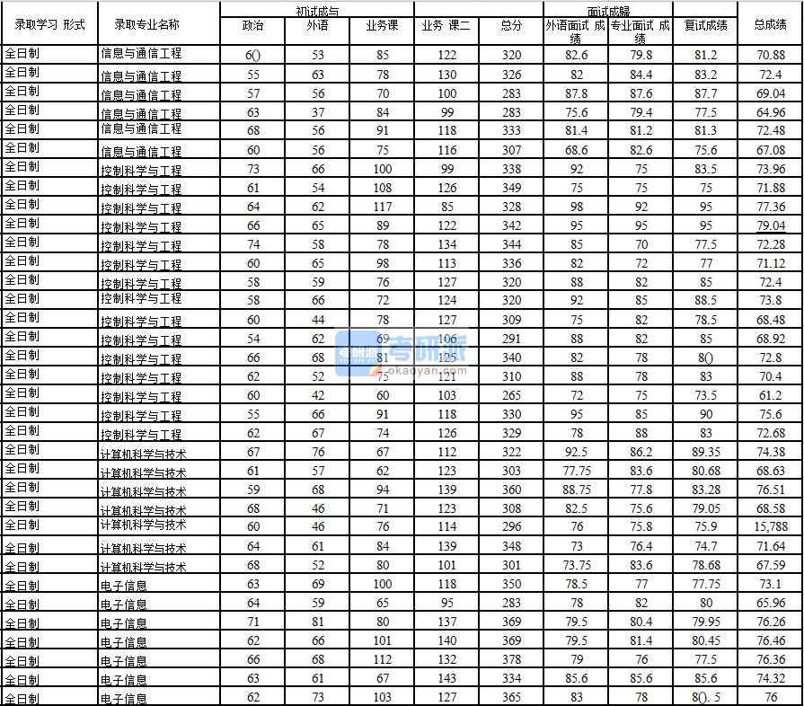 2020年中國石油大學(北京)計算機科學與技術研究生錄取分數(shù)線