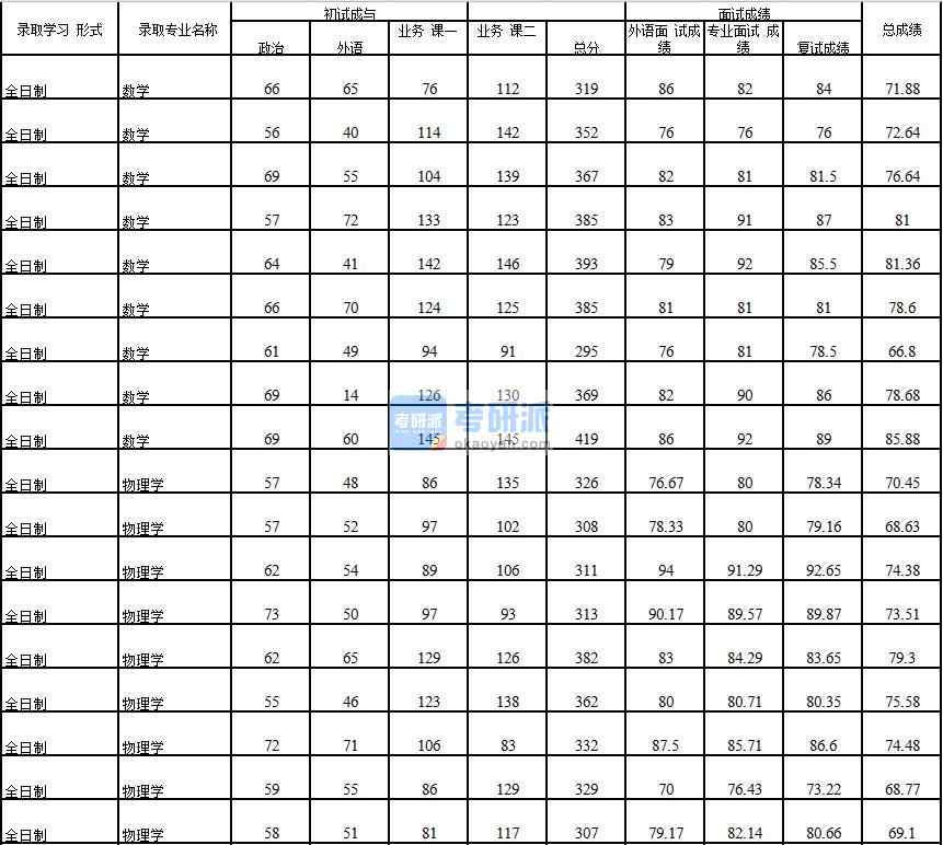 2020年中國石油大學(xué)(北京)物理學(xué)研究生錄取分?jǐn)?shù)線