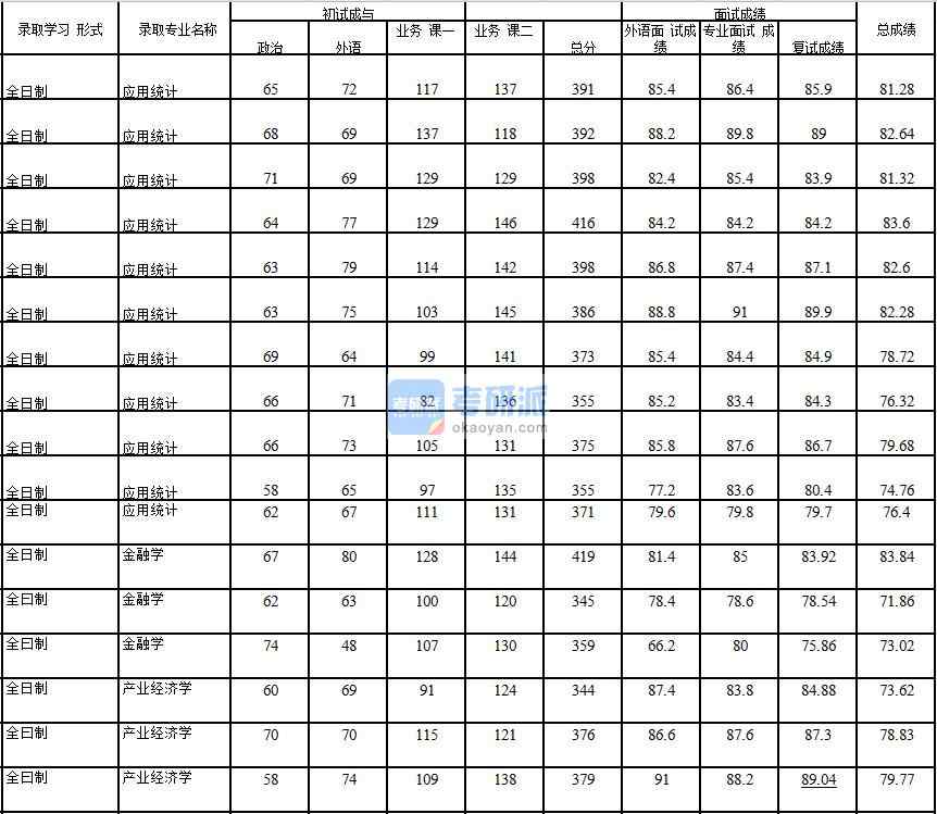 2020年中國石油大學(北京)產(chǎn)業(yè)經(jīng)濟學研究生錄取分數(shù)線