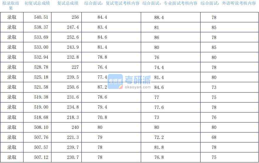 2020年上海外國(guó)語(yǔ)大學(xué)金融學(xué)研究生錄取分?jǐn)?shù)線(xiàn)