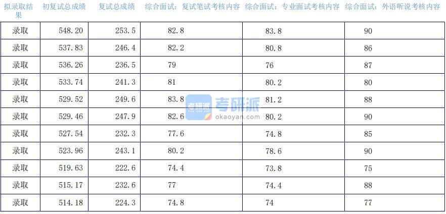 2020年上海外國語大學(xué)語言學(xué)及應(yīng)用語言學(xué)研究生錄取分?jǐn)?shù)線