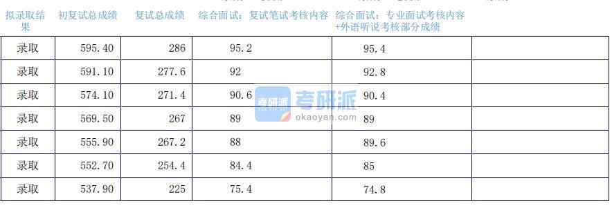 2020年上海外國語大學(xué)翻譯學(xué)研究生錄取分?jǐn)?shù)線