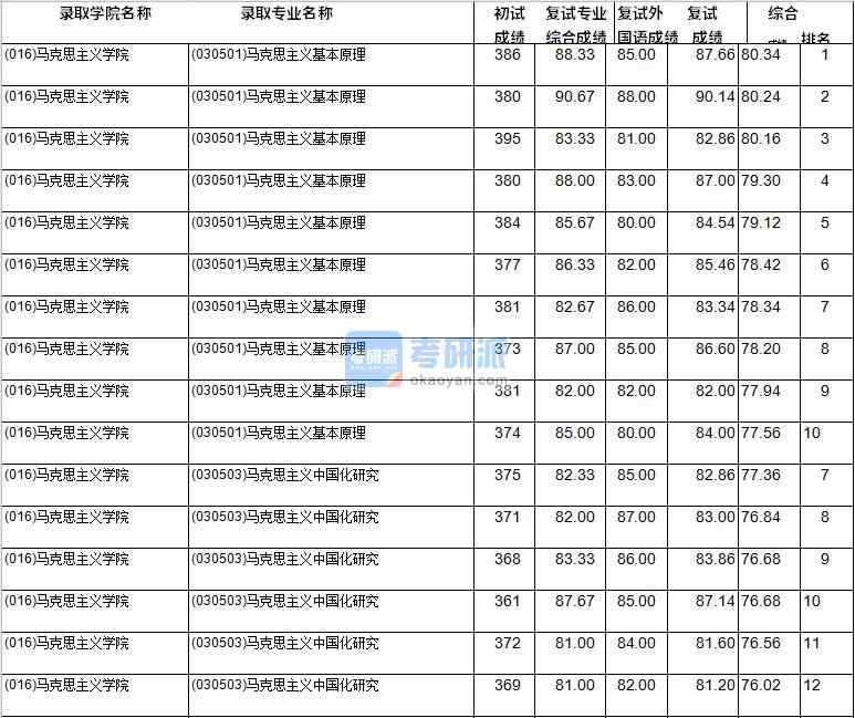 2020年西南財(cái)經(jīng)大學(xué)馬克思主義中國化研究研究生錄取分?jǐn)?shù)線