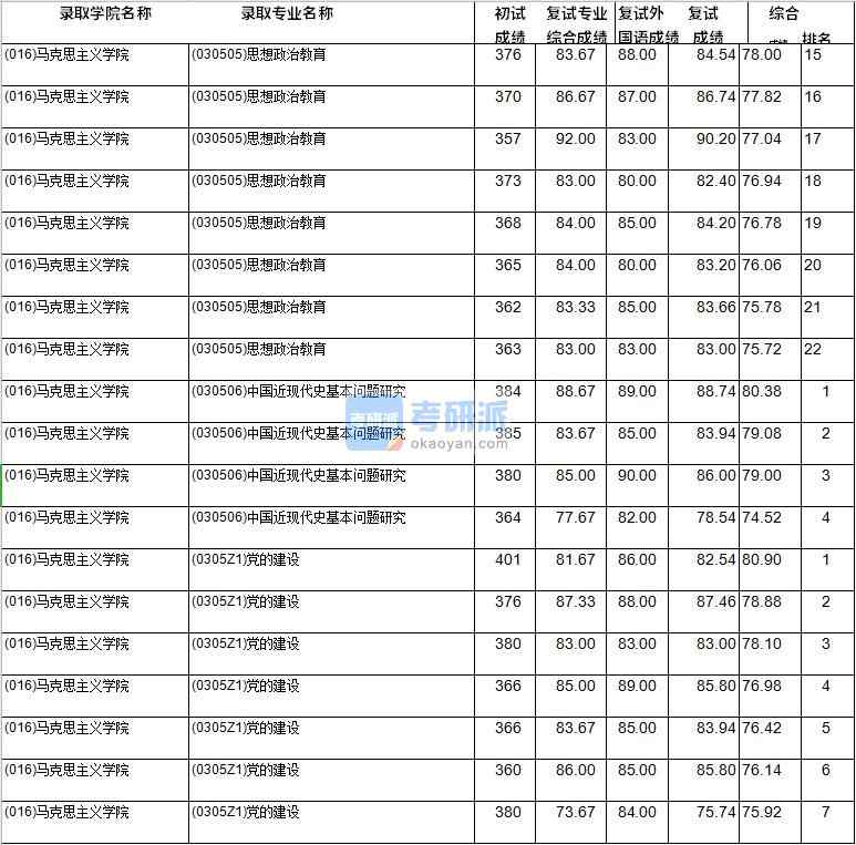 2020年西南財經(jīng)大學思想政治教育研究生錄取分數(shù)線