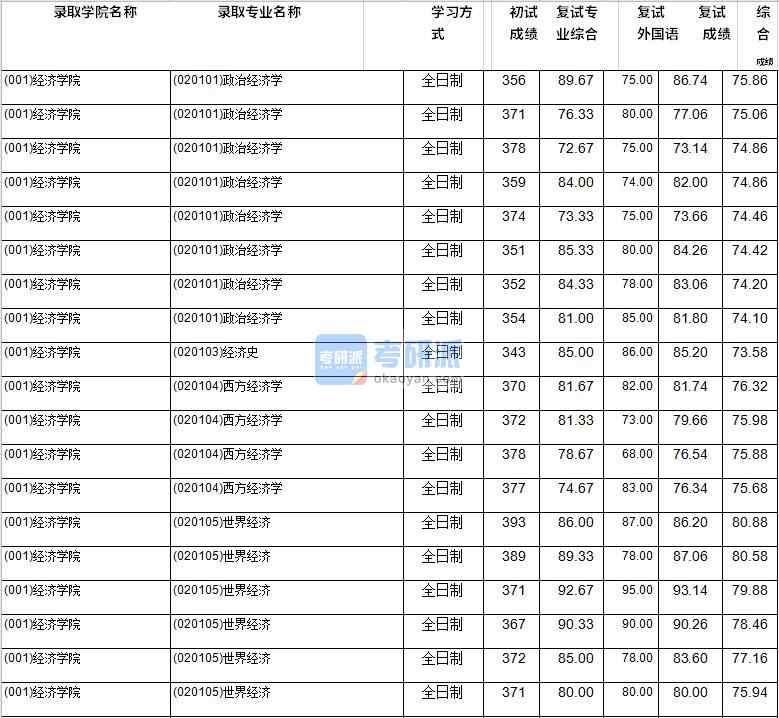 2020年西南財經(jīng)大學政治經(jīng)濟學研究生錄取分數(shù)線