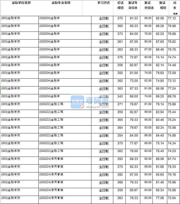 2020年西南財(cái)經(jīng)大學(xué)金融學(xué)研究生錄取分?jǐn)?shù)線(xiàn)